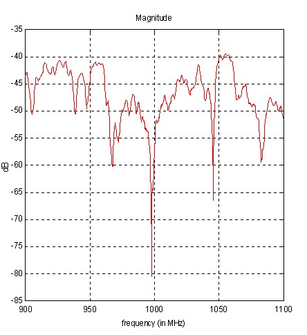 Sample frequency domain magnitude response