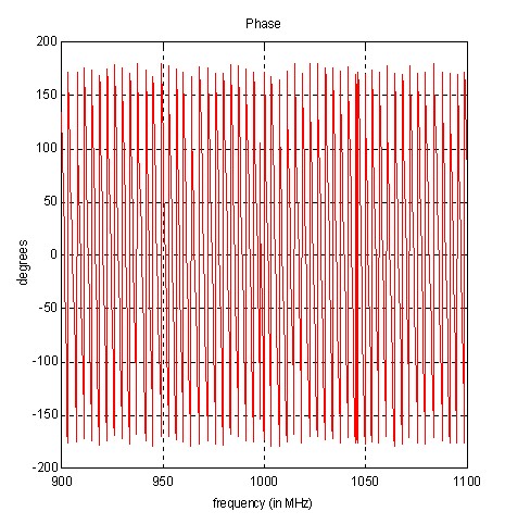 Sample frequency domain phase response